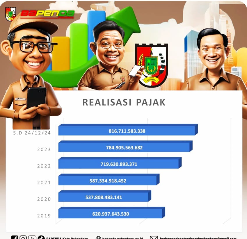 Tumbuh Diatas Pertumbuhan Ekonomi, Berikut Data dan Fakta Kinerja Pajak Daerah Pekanbaru Tahun 2024