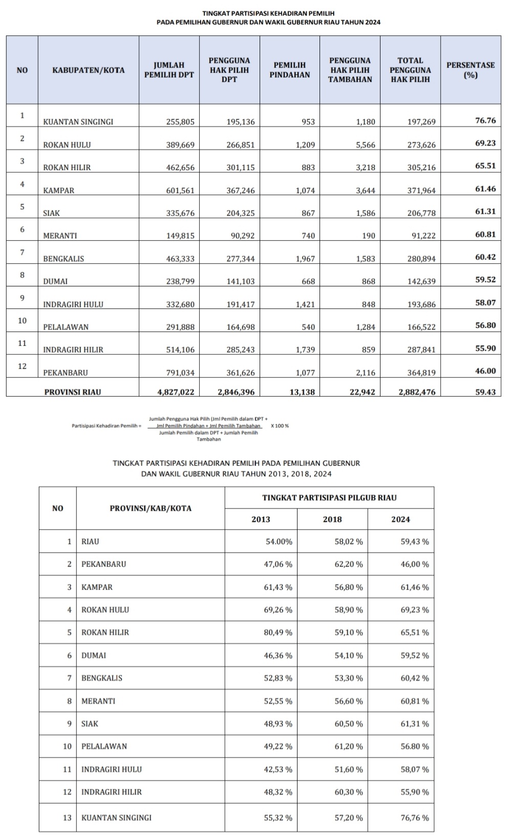 Partisipasi Pemilih pada Pemilihan Gubernur dan Wakil Gubernur Riau 2024 Meningkat