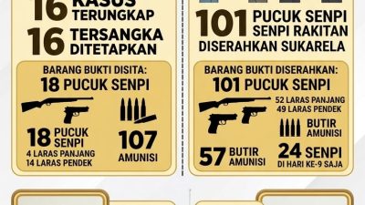 Ops Senpi Musi 2026 Ungkap 16 Kasus, Polda Sumsel Amankan Ratusan Senjata Api Ilegal